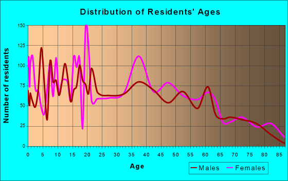 Raceland, Louisiana Age and Sex of Residents