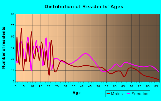 Rayville, Louisiana Age and Sex of Residents