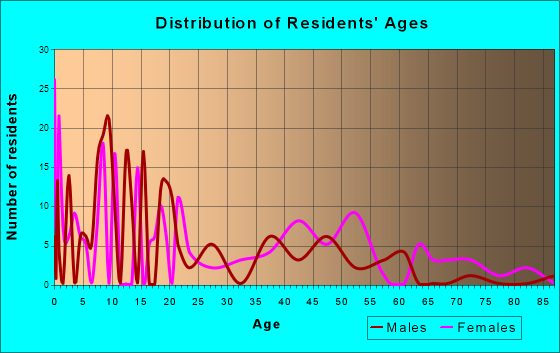 Hotevilla-Bacavi, Arizona Age and Sex of Residents