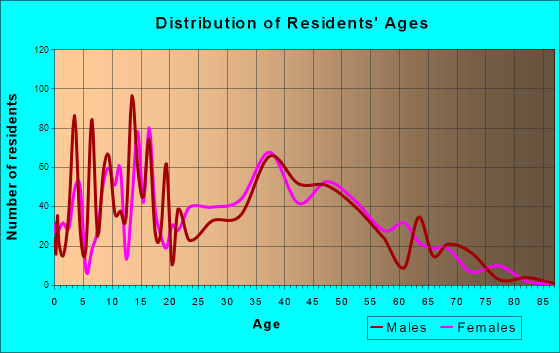Red Chute, Louisiana Age and Sex of Residents