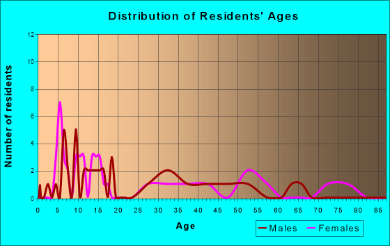 Reeves, Louisiana Age and Sex of Residents