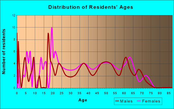 Richmond, Louisiana Age and Sex of Residents