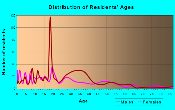 Richwood, Louisiana Age and Sex of Residents