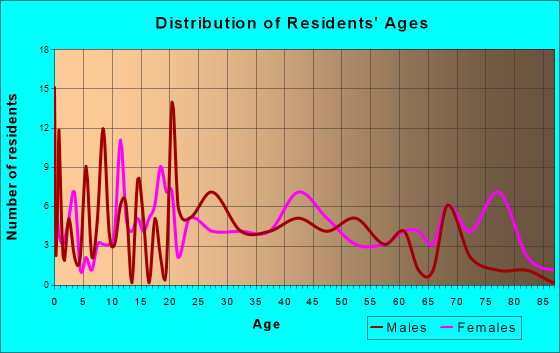 Ridgecrest, Louisiana Age and Sex of Residents