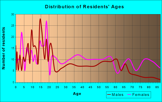 Ringgold, Louisiana Age and Sex of Residents