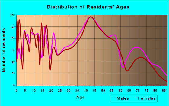 River Ridge, Louisiana Age and Sex of Residents