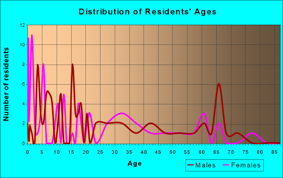 Rodessa, Louisiana Age and Sex of Residents