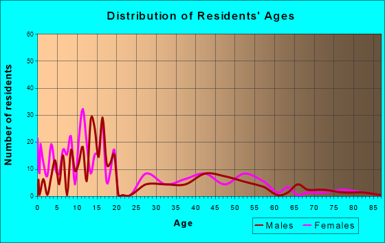 Houck, Arizona Age and Sex of Residents