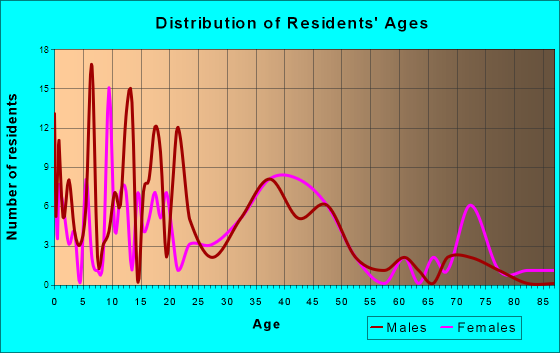 Rosedale, Louisiana Age and Sex of Residents