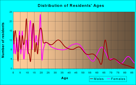 Rosepine, Louisiana Age and Sex of Residents