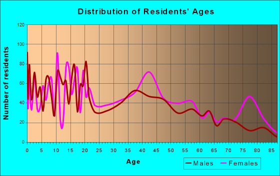 St. Martinville, Louisiana Age and Sex of Residents
