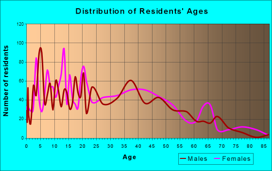 Schriever, Louisiana Age and Sex of Residents