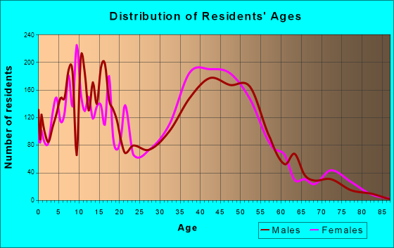 Shenandoah, Louisiana Age and Sex of Residents