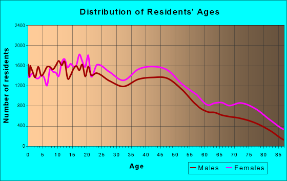Shreveport, Louisiana Age and Sex of Residents