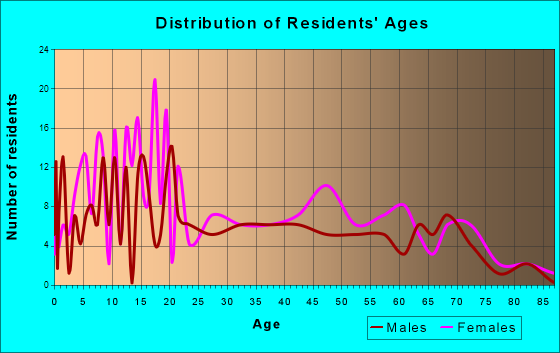 Sibley, Louisiana Age and Sex of Residents