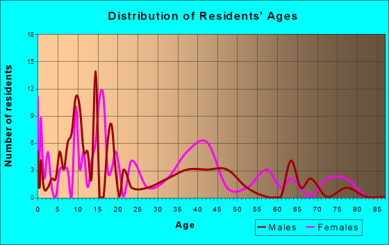 Sicily Island, Louisiana Age and Sex of Residents