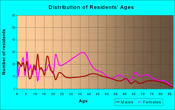 Simmesport, Louisiana Age and Sex of Residents