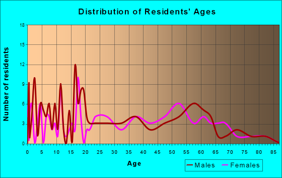Simpson, Louisiana Age and Sex of Residents