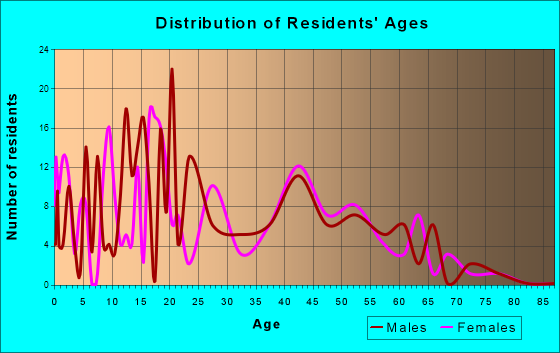 Slaughter, Louisiana Age and Sex of Residents