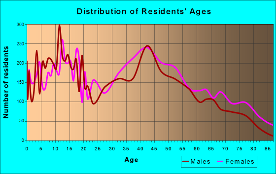 Slidell, Louisiana Age and Sex of Residents