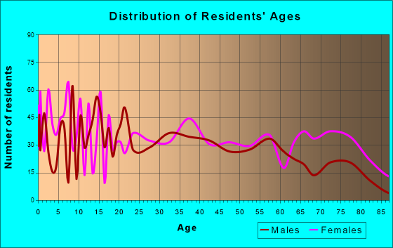 Springhill, Louisiana Age and Sex of Residents