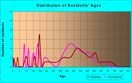 Jerome, Arizona Age and Sex of Residents