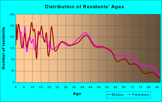 Sulphur, Louisiana Age and Sex of Residents
