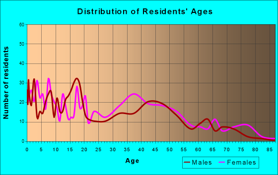 Sunset, Louisiana Age and Sex of Residents