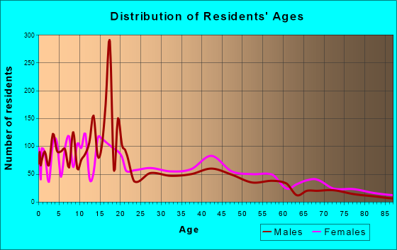 Tallulah, Louisiana Age and Sex of Residents