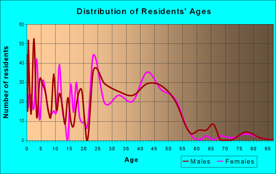 Kachina Village, Arizona Age and Sex of Residents