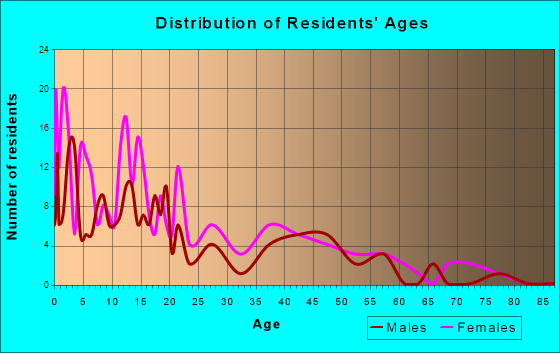 Tangipahoa, Louisiana Age and Sex of Residents