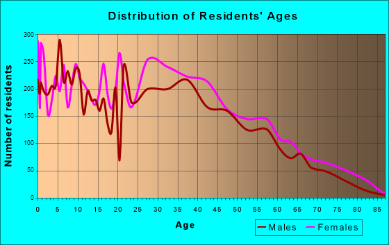 Terrytown, Louisiana Age and Sex of Residents
