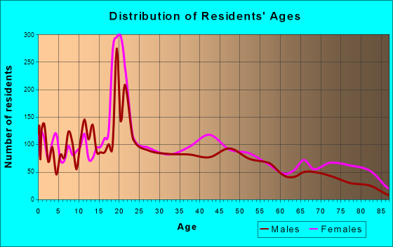 Thibodaux, Louisiana Age and Sex of Residents