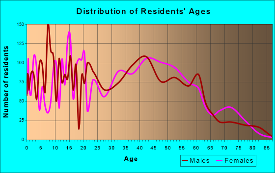 Timberlane, Louisiana Age and Sex of Residents