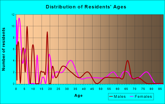 Turkey Creek, Louisiana Age and Sex of Residents