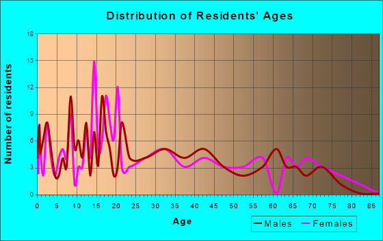 Urania, Louisiana Age and Sex of Residents