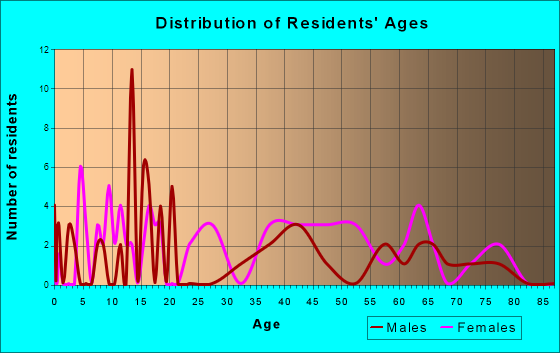 Varnado, Louisiana Age and Sex of Residents