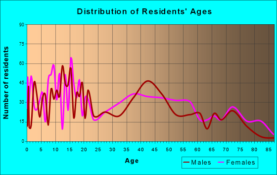 Vidalia, Louisiana Age and Sex of Residents