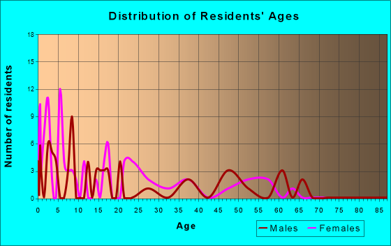 Kaibab, Arizona Age and Sex of Residents