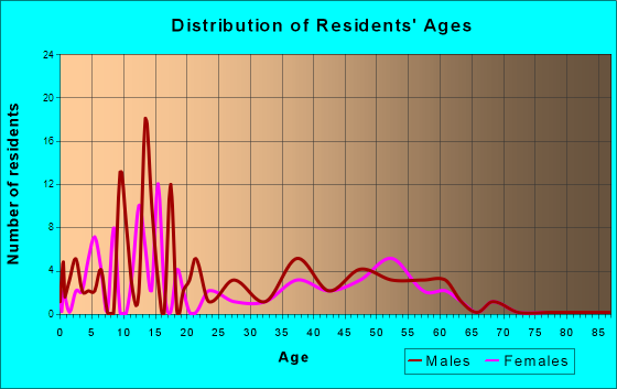 Vienna, Louisiana Age and Sex of Residents