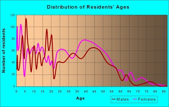 Village St. George, Louisiana Age and Sex of Residents