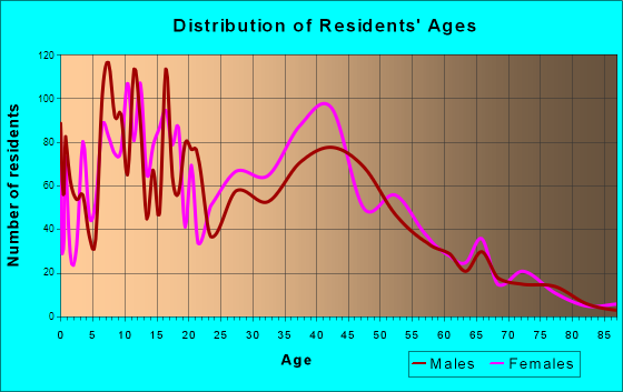 Violet, Louisiana Age and Sex of Residents