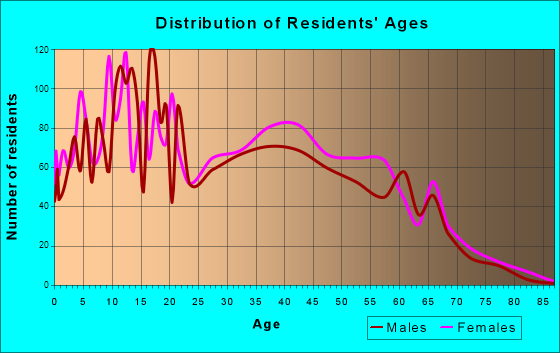 Waggaman, Louisiana Age and Sex of Residents