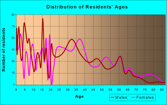Walker, Louisiana Age and Sex of Residents