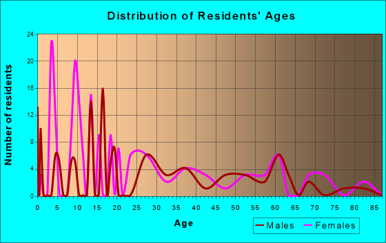 Wallace, Louisiana Age and Sex of Residents