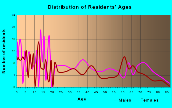 Washington, Louisiana Age and Sex of Residents