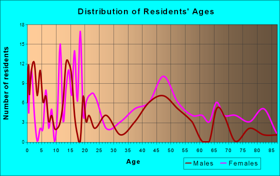 Waterproof, Louisiana Age and Sex of Residents