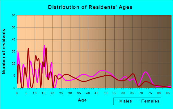 West Ferriday, Louisiana Age and Sex of Residents