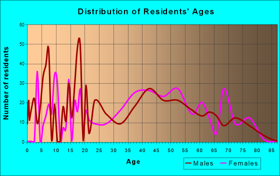 Westminster, Louisiana Age and Sex of Residents