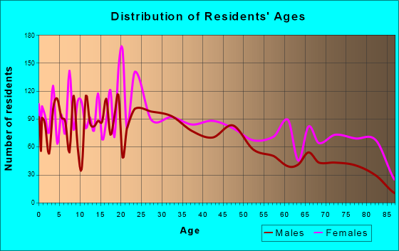 West Monroe, Louisiana Age and Sex of Residents